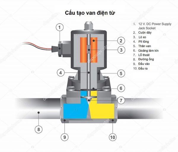 cấu tạo của van điện từ