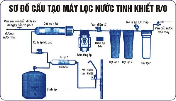 Cấu tạo máy lọc nước kangaroo