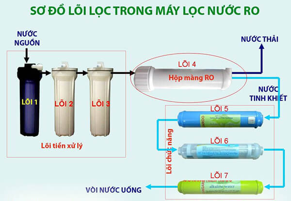 Thứ tự lắp lõi lọc nước Kangaroo đúng chuẩn